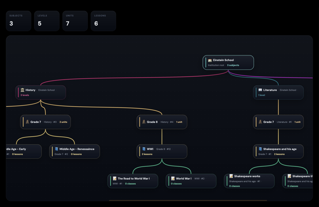 Proftor curriculum tree — Einstein School